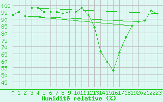 Courbe de l'humidit relative pour Grenoble/agglo Le Versoud (38)