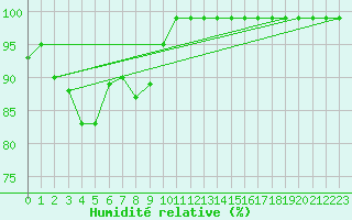Courbe de l'humidit relative pour Salen-Reutenen