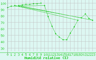 Courbe de l'humidit relative pour Teruel