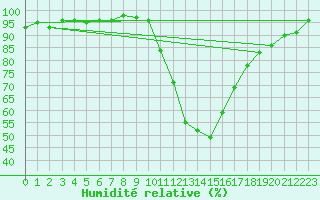 Courbe de l'humidit relative pour Saint-Laurent-du-Pont (38)