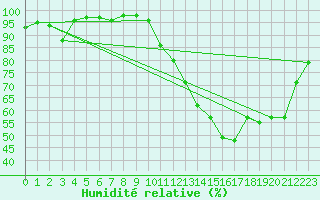 Courbe de l'humidit relative pour Le Puy - Loudes (43)