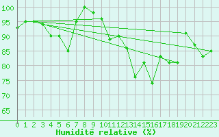 Courbe de l'humidit relative pour La Fretaz (Sw)