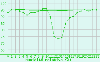Courbe de l'humidit relative pour Trawscoed