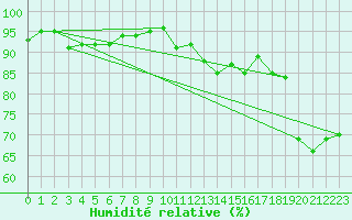 Courbe de l'humidit relative pour Helsinki Majakka