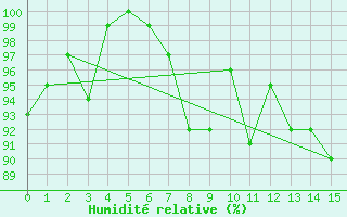 Courbe de l'humidit relative pour Levens (06)