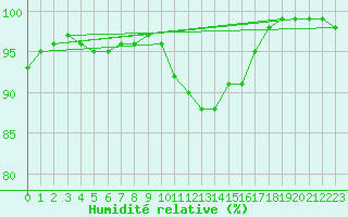 Courbe de l'humidit relative pour Sala