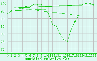 Courbe de l'humidit relative pour Avord (18)
