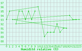 Courbe de l'humidit relative pour Pomrols (34)