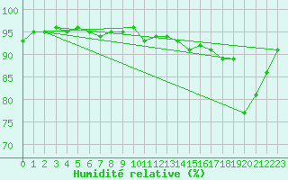 Courbe de l'humidit relative pour Variscourt (02)