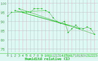 Courbe de l'humidit relative pour Le Touquet (62)