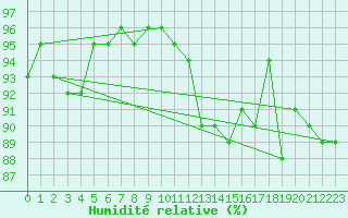 Courbe de l'humidit relative pour Caen (14)
