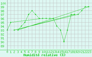 Courbe de l'humidit relative pour Tours (37)