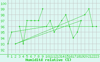 Courbe de l'humidit relative pour Lhospitalet (46)