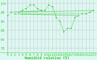 Courbe de l'humidit relative pour Neuville-de-Poitou (86)