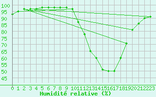 Courbe de l'humidit relative pour Nantes (44)