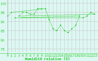 Courbe de l'humidit relative pour Mouilleron-le-Captif (85)