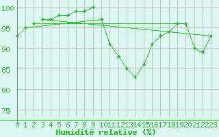 Courbe de l'humidit relative pour Valladolid