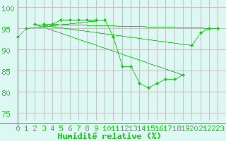 Courbe de l'humidit relative pour Bridel (Lu)