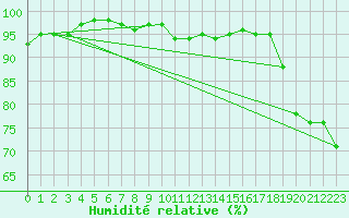 Courbe de l'humidit relative pour Boulogne (62)