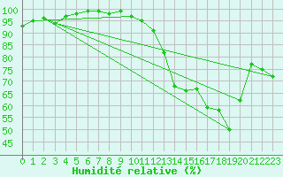 Courbe de l'humidit relative pour Leeds Bradford
