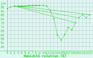 Courbe de l'humidit relative pour Ile de Groix (56)