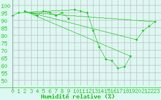 Courbe de l'humidit relative pour Frontenay (79)