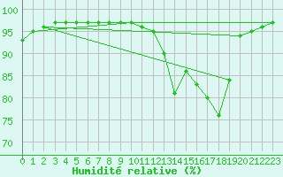 Courbe de l'humidit relative pour Bridel (Lu)