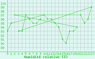 Courbe de l'humidit relative pour Spa - La Sauvenire (Be)