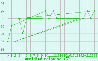 Courbe de l'humidit relative pour Brocken