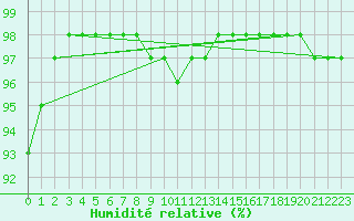 Courbe de l'humidit relative pour Schmuecke