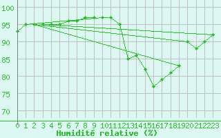 Courbe de l'humidit relative pour Guidel (56)