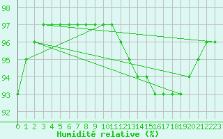 Courbe de l'humidit relative pour Grandfresnoy (60)