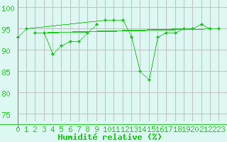 Courbe de l'humidit relative pour Bridel (Lu)