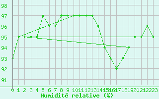 Courbe de l'humidit relative pour Woluwe-Saint-Pierre (Be)