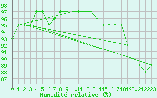 Courbe de l'humidit relative pour Plymouth (UK)