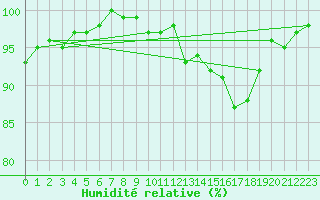 Courbe de l'humidit relative pour Bellefontaine (88)