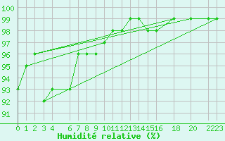Courbe de l'humidit relative pour Veiholmen