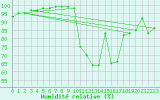 Courbe de l'humidit relative pour Agen (47)