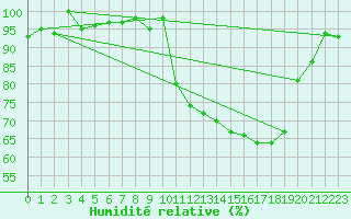 Courbe de l'humidit relative pour Lans-en-Vercors (38)