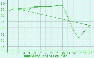 Courbe de l'humidit relative pour Sgur-le-Chteau (19)