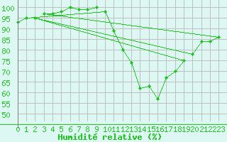 Courbe de l'humidit relative pour Bulson (08)