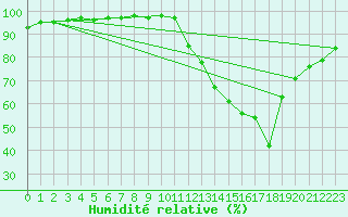 Courbe de l'humidit relative pour Villarzel (Sw)