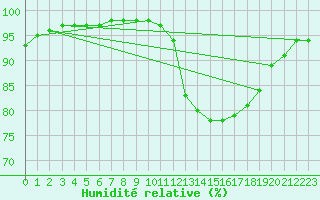 Courbe de l'humidit relative pour Guidel (56)