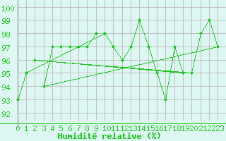 Courbe de l'humidit relative pour Combs-la-Ville (77)
