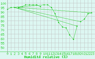 Courbe de l'humidit relative pour Chteauroux (36)