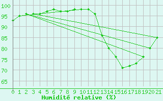 Courbe de l'humidit relative pour Parati
