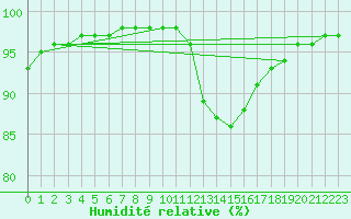 Courbe de l'humidit relative pour Dieppe (76)