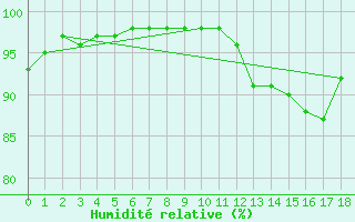Courbe de l'humidit relative pour Aigrefeuille d'Aunis (17)