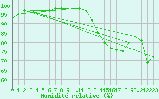 Courbe de l'humidit relative pour Agen (47)