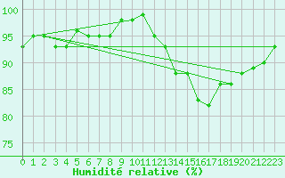 Courbe de l'humidit relative pour Bulson (08)